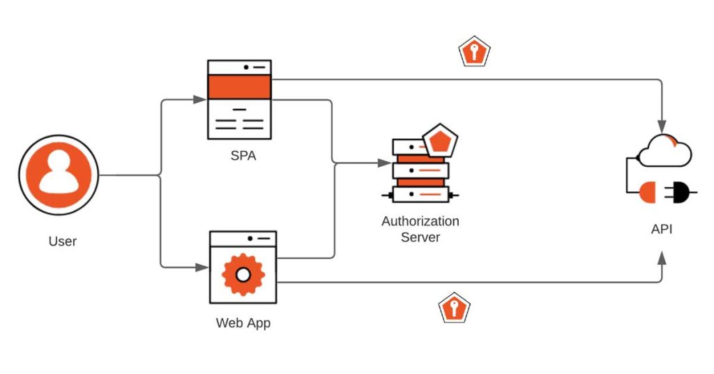 Implementing User Authentication And Authorization In ASP NET