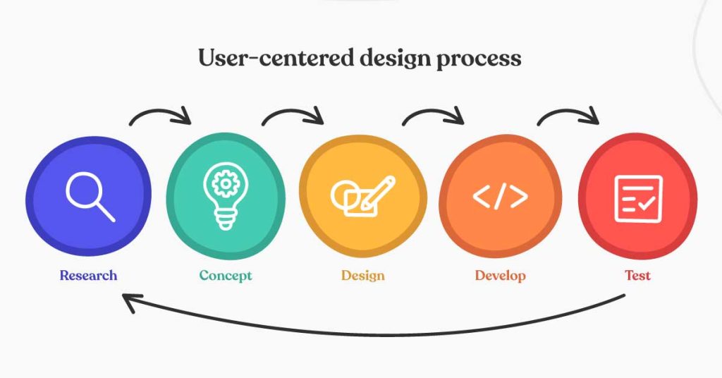 Usability Testing and User-Centered Design: Methods and Techniques